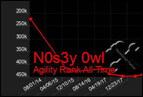 Total Graph of N0s3y 0wl
