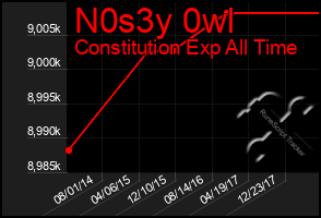Total Graph of N0s3y 0wl