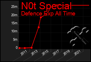Total Graph of N0t Special