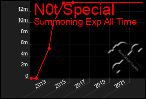 Total Graph of N0t Special