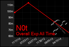 Total Graph of N0t