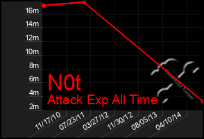 Total Graph of N0t