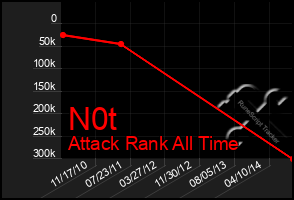 Total Graph of N0t