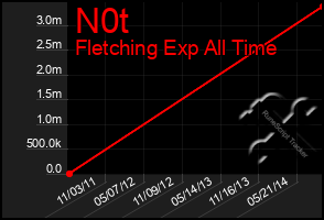 Total Graph of N0t