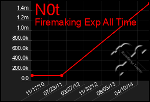 Total Graph of N0t