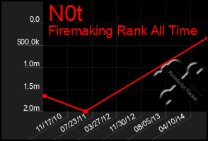 Total Graph of N0t