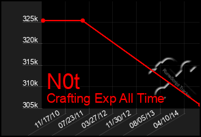 Total Graph of N0t