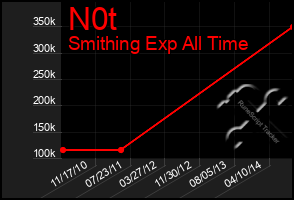 Total Graph of N0t