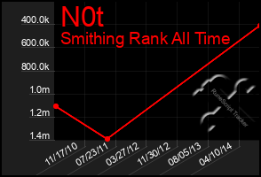 Total Graph of N0t