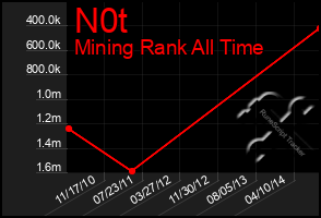 Total Graph of N0t