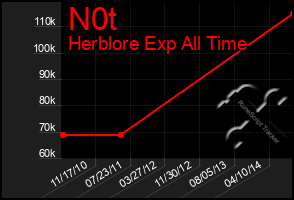Total Graph of N0t