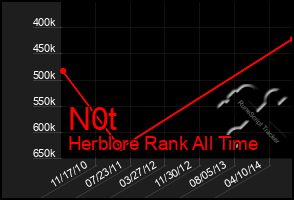 Total Graph of N0t