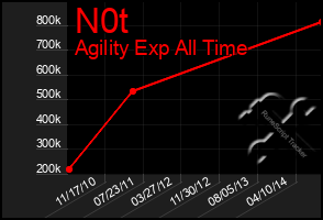 Total Graph of N0t