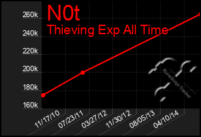 Total Graph of N0t