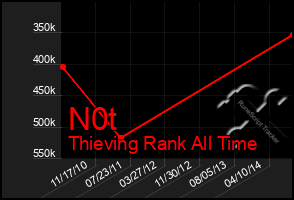 Total Graph of N0t