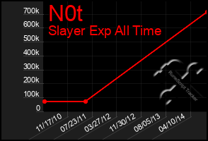 Total Graph of N0t