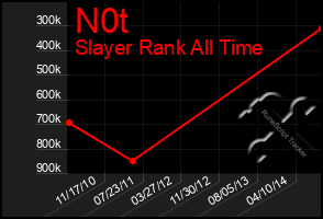 Total Graph of N0t
