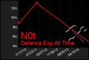Total Graph of N0t