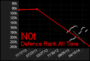 Total Graph of N0t