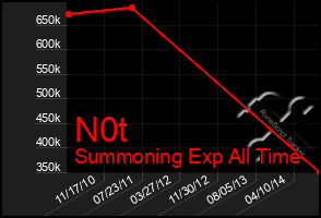Total Graph of N0t