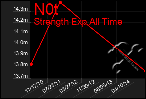 Total Graph of N0t