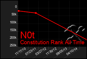 Total Graph of N0t