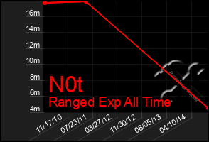 Total Graph of N0t