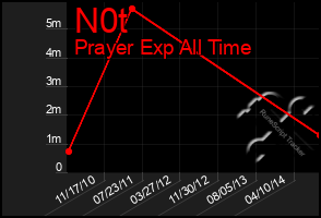 Total Graph of N0t
