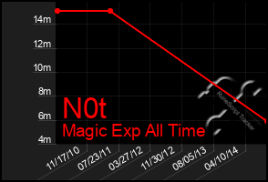 Total Graph of N0t