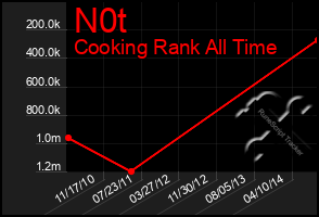 Total Graph of N0t