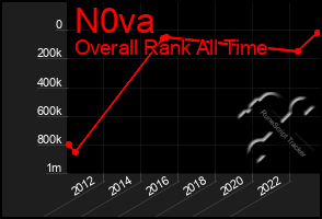 Total Graph of N0va
