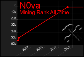 Total Graph of N0va