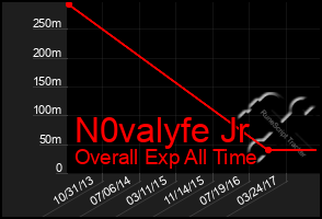 Total Graph of N0valyfe Jr