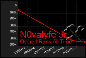 Total Graph of N0valyfe Jr
