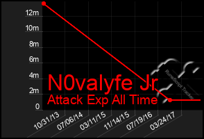 Total Graph of N0valyfe Jr