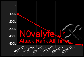 Total Graph of N0valyfe Jr