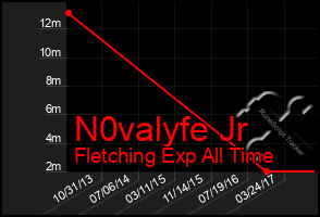 Total Graph of N0valyfe Jr