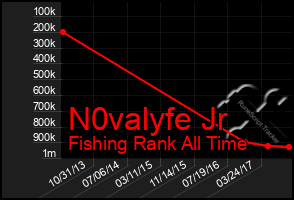 Total Graph of N0valyfe Jr