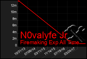 Total Graph of N0valyfe Jr