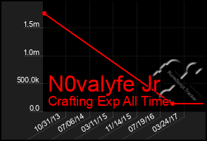 Total Graph of N0valyfe Jr