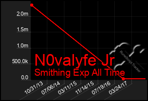Total Graph of N0valyfe Jr