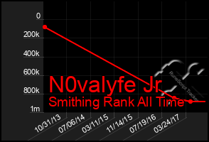 Total Graph of N0valyfe Jr