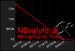 Total Graph of N0valyfe Jr