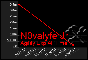 Total Graph of N0valyfe Jr