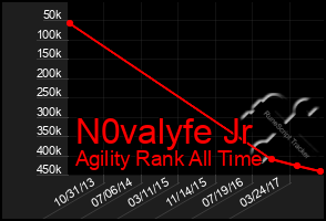Total Graph of N0valyfe Jr