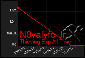 Total Graph of N0valyfe Jr