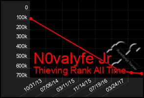 Total Graph of N0valyfe Jr