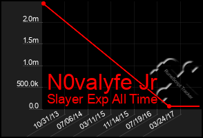 Total Graph of N0valyfe Jr