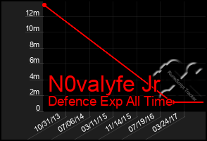Total Graph of N0valyfe Jr
