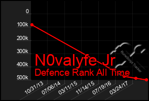 Total Graph of N0valyfe Jr